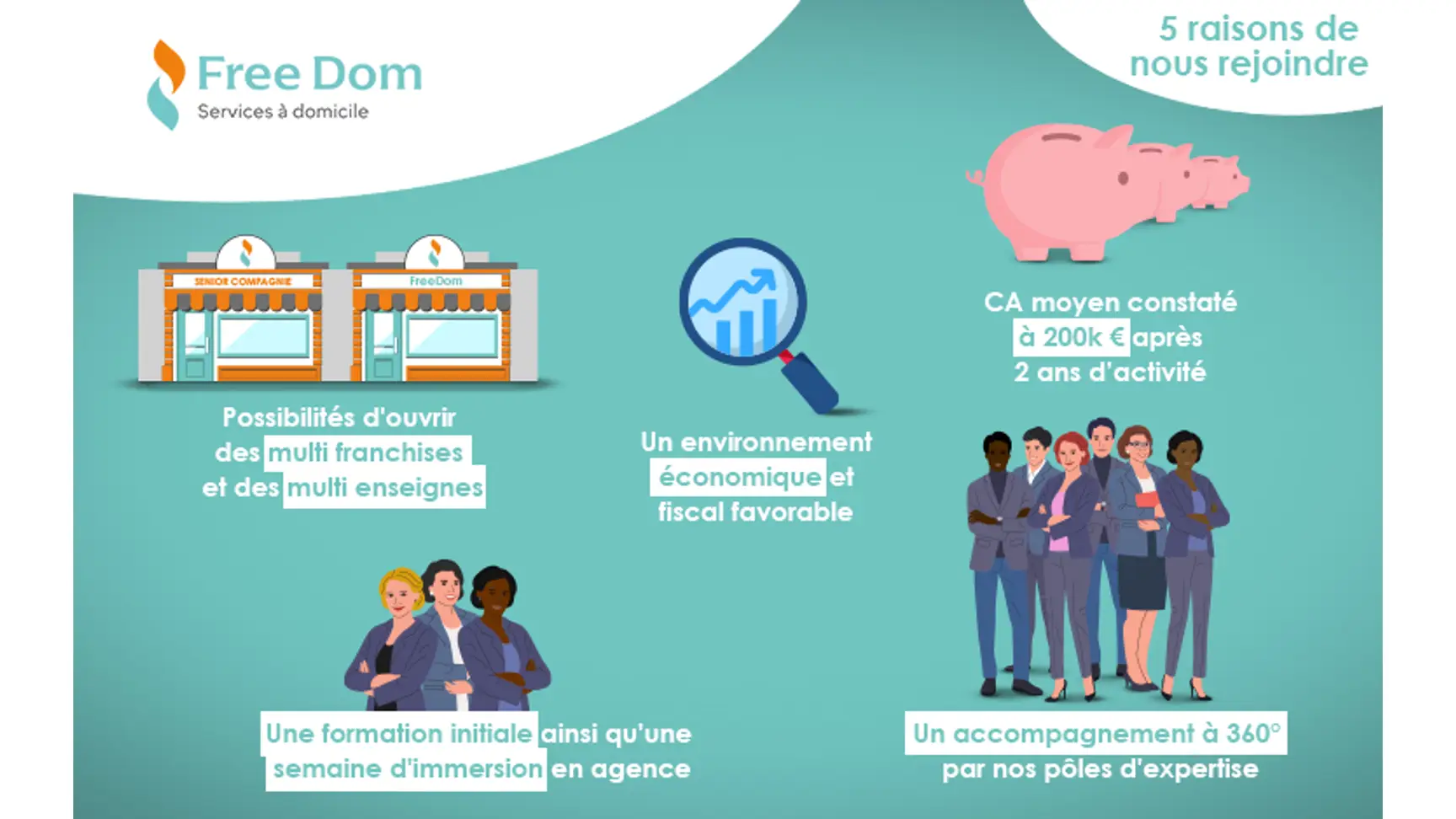Ouvrir Franchise FREE DOM