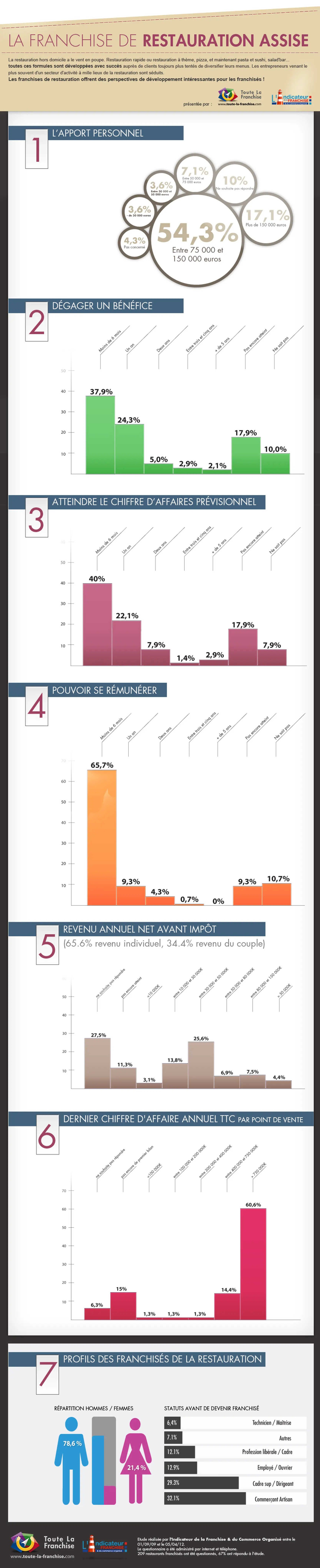 Etude : 65% des franchisés de la restauration assise se versent un salaire dès 6 mois d'activité